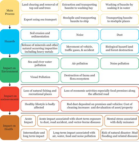 Is it dangerous to people's health and the environment? Potential Health Impacts of Bauxite Mining in Kuantan ...