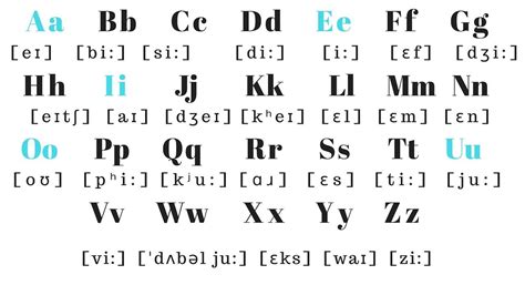 English Worksheets Phonetic Alphabet Chart The Alphabet Pronunciation