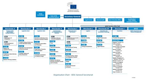 Organisational Chart Administrative Eesc