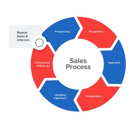 Sales Process A Roadmap To Better Sales Performance Ncma