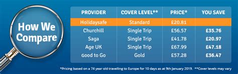 Go Compare Travel Insurance Over 70 - Best Tourist Places in the World