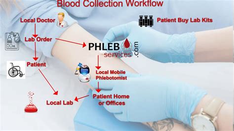Blood Collection Workflow Using Mobile Phlebotomy Services Youtube