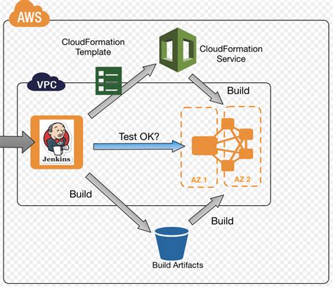 Improving Acceptance Testing Using Aws Cloudformation S Jenkins And