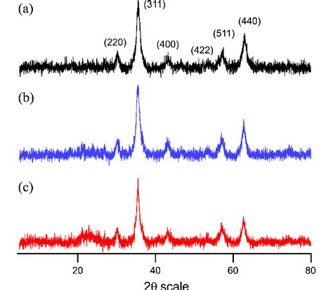 Xrd Patterns Of Bare Fe3o4 A Fe3o4 Sio2 B And Fe3o4sio2 Nh2 C Download Scientific