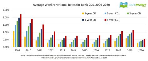 Webster Bank Cd Interest Rates