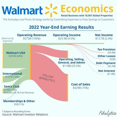 Sankey Diagram Walmart Usa Price Strategy Information Visualization