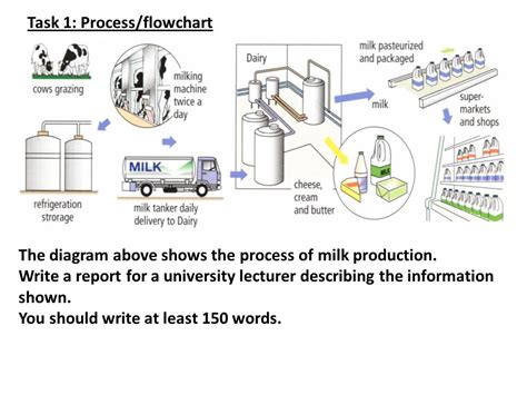 Process Diagram Task 1 Diagram