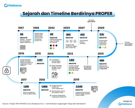 Sejarah Dan Timeline Berdirinya Proper Di Indonesia Riset