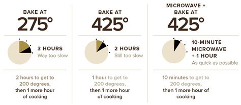 How long should i cook a baked potato? How Long Bake A Potato At 425 / Baked Potatoes Bushel And ...