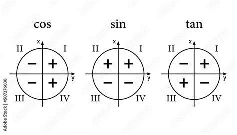 Trigonometric Functions Signs In Quadrants Sine Cosine And Tangent