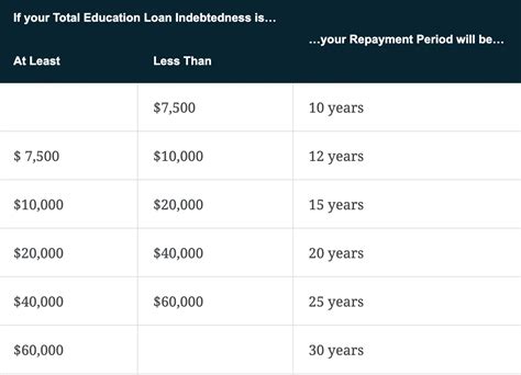 How Long Does It Take To Pay Off Student Loans Student Loan Planner