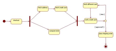 8 Uml State Diagram Example Perfect Template Ideas