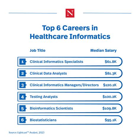 6 Top Careers In Healthcare Informatics