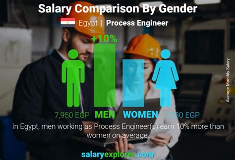 Process Engineer Average Salary In Egypt 2023 The Complete Guide