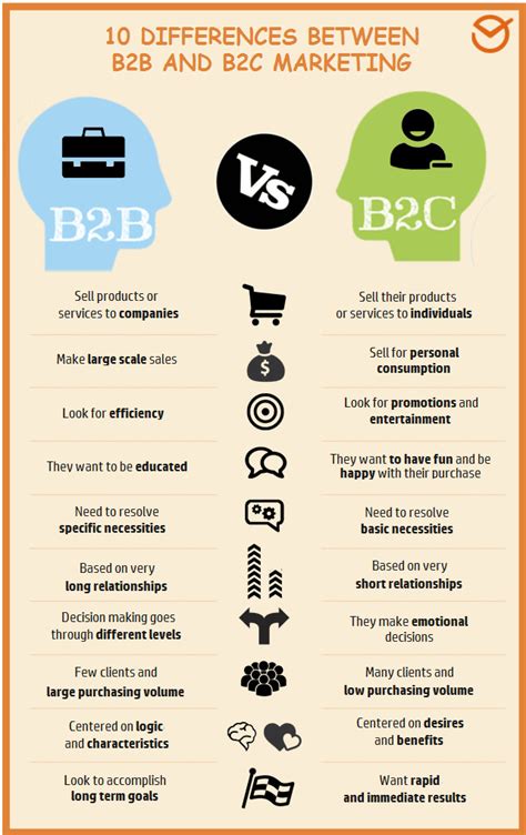 B2b And B2c Marketing Learn The Difference Landingi