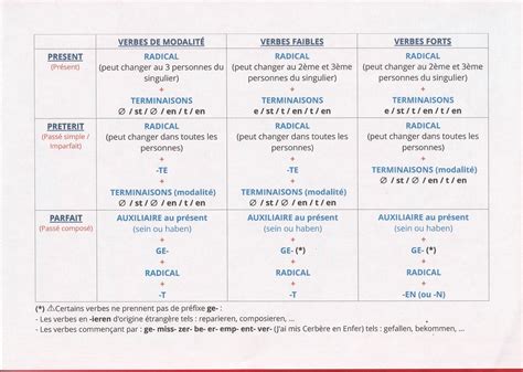 Jaimerais Savoir Comment On Construit Le Parfait En Allemand Svp