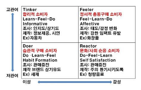 This thesis argues that the fcb (foote, cone and belding) grid can not only be used by advertising to demonstrate this, the research in this study identifies two versions of the fcb grid that can serve. 광고전략모델 4 - Foote, Cone & Belding(FCB)의 Grid Model