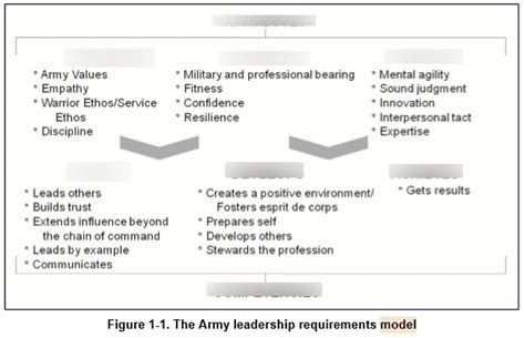 Army Leader Requirements Diagram Quizlet