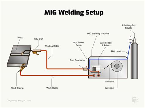 What Is GMAW MIG Welding How Does It Work Weld Guru