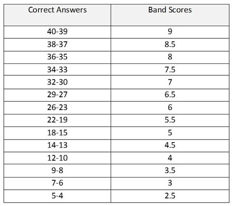 Ielts Band Scores How They Are Calculated