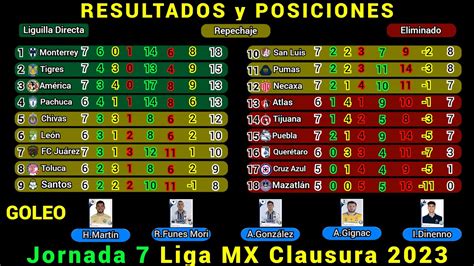 Resultados Y Tabla De Posiciones Hoy Liga Mx Jornada 7 Clausura 2023 Youtube