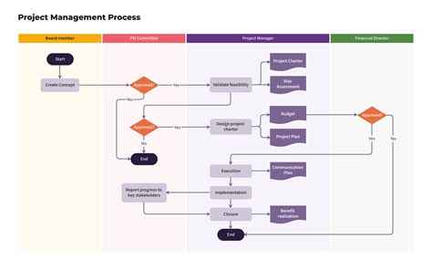 Project Management Process Flowchart Template Moqups