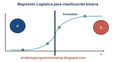 Análisis Y Programación Regresión Logística Y Clasificación Para Machine Learning Ii Clasificación