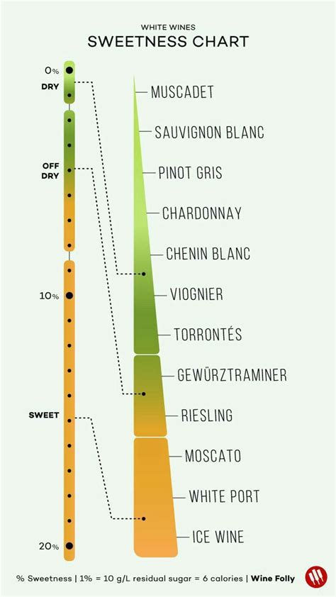 White wines are made using the light colored pulp found inside the skins of green/white, or red grapes. White wine sweetness chart From Wine Folly | Wine folly ...