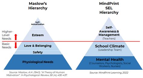 Maslows Hierarchy Of Needs A Guide To Improving Sel Mindprint