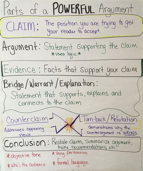 Argumentative Essay Anchor Chart