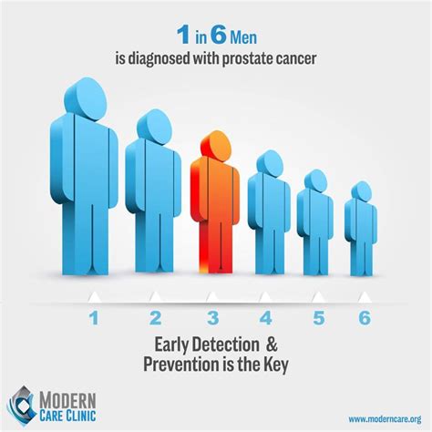 Prostate Cancer Infographic Advanced Medical Robotic Surgery Modern Care Clinics