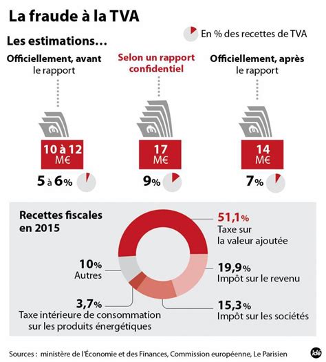 La TVA fonctionnement et fraude Raphaël DIDIER explique l économie Hot Sex Picture