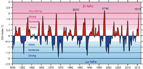 The Oceanic Nino Index Oni With El Nino And La Nina Strength Years Download Scientific