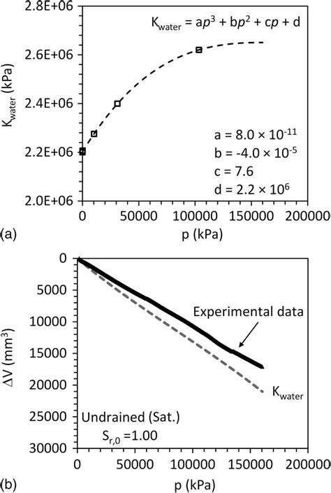 A Bulk Modulus Of Water K Water Versus Pressure B Isotropic