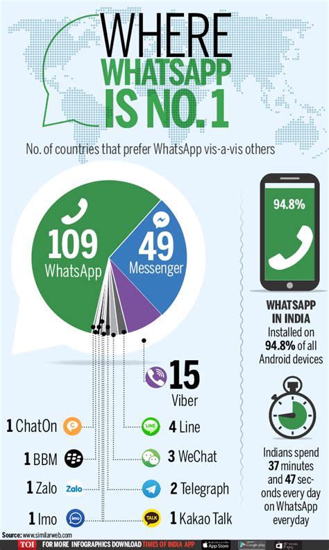 Infographic Whatsapp Worlds Most Popular Messaging App Latest News