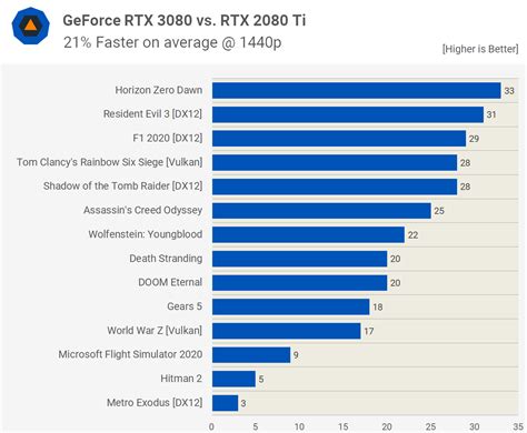 1080 ti vs 3080 size comparison xf 專題 核心數量倍增 性能大幅拋離上代 60 nvidia geforce rtx 3080 性能測試