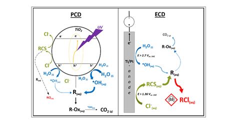 Comparative Analysis Of Photocatalytic And Electrochemical Degradation