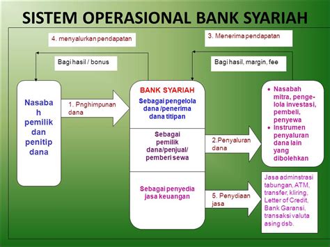 Sistem Operasional Perbankan Syariah Ppt Download