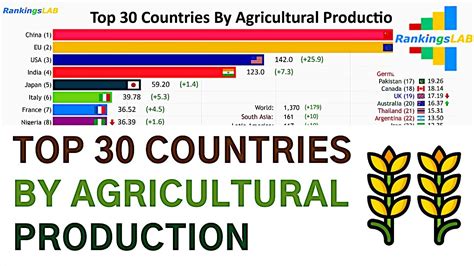 The Top Agricultural Producing Countries 1960 To 2016 Youtube Gambaran