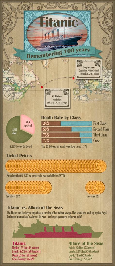 Datos De El Titanic Infografía
