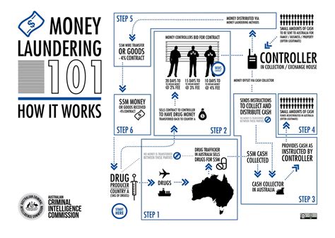 Integration in money laundering would be. Money laundering | Australian Criminal Intelligence Commission