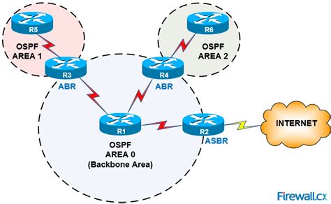 How Ospf Protocol Works Basic Concepts Ospf Neighbor Topology