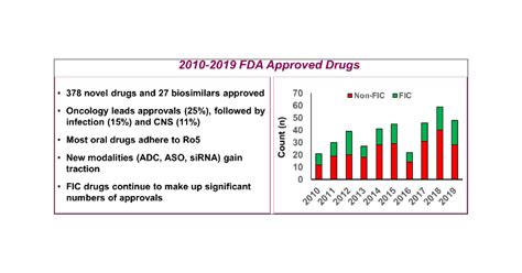 A Decade Of Fda Approved Drugs 20102019 Trends And Future