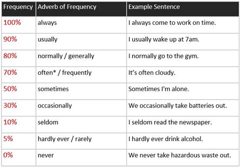 These adverbs of frequency can go at the end of the sentence, as well before or after the verb (with be). A2 Grammar: Adverbs and Expressions of Frequency. - learn ...