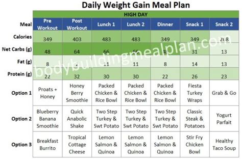 Personalized Weight Gain Meal Plan For Females Males Gain Muscle