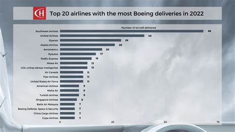 Ch Aviation Report Airbus Vs Boeing Deliveries 2022