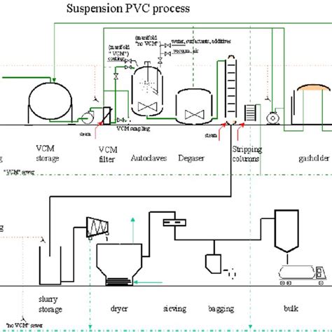 Flow Diagram Of An E PVC Polymerisation Process Source BREF 2007