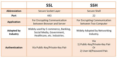 What is the difference between ssh and ssl? What is the difference between SSL and SSH? Are they both ...