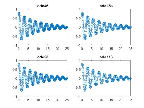 Ode Solver Selection In Matlab Loren On The Art Of Matlab Matlab