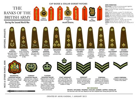 The Ranks Of The British Army During The Second World War
